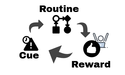 Habit loop