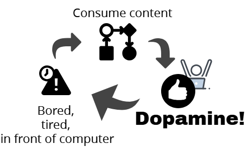 Habit loop with media example