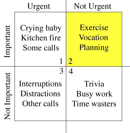 Eisenhower matrix